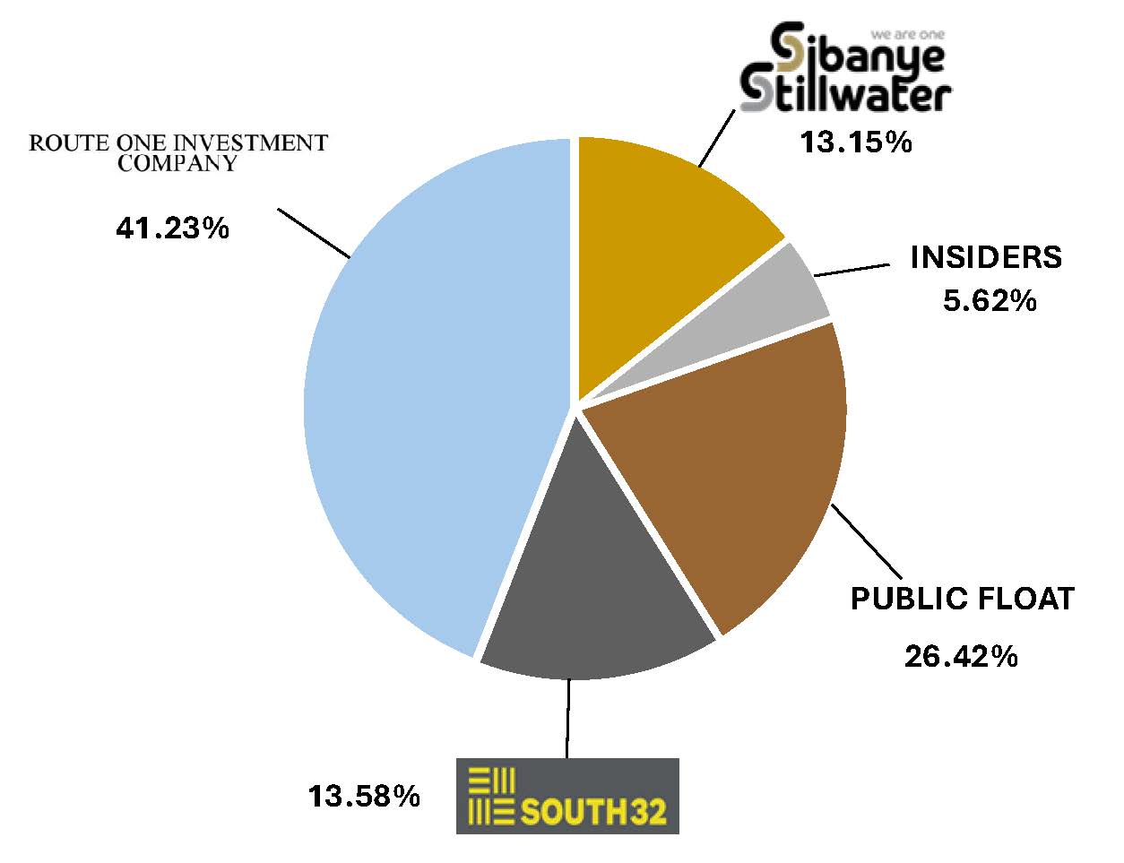 Share Structure
